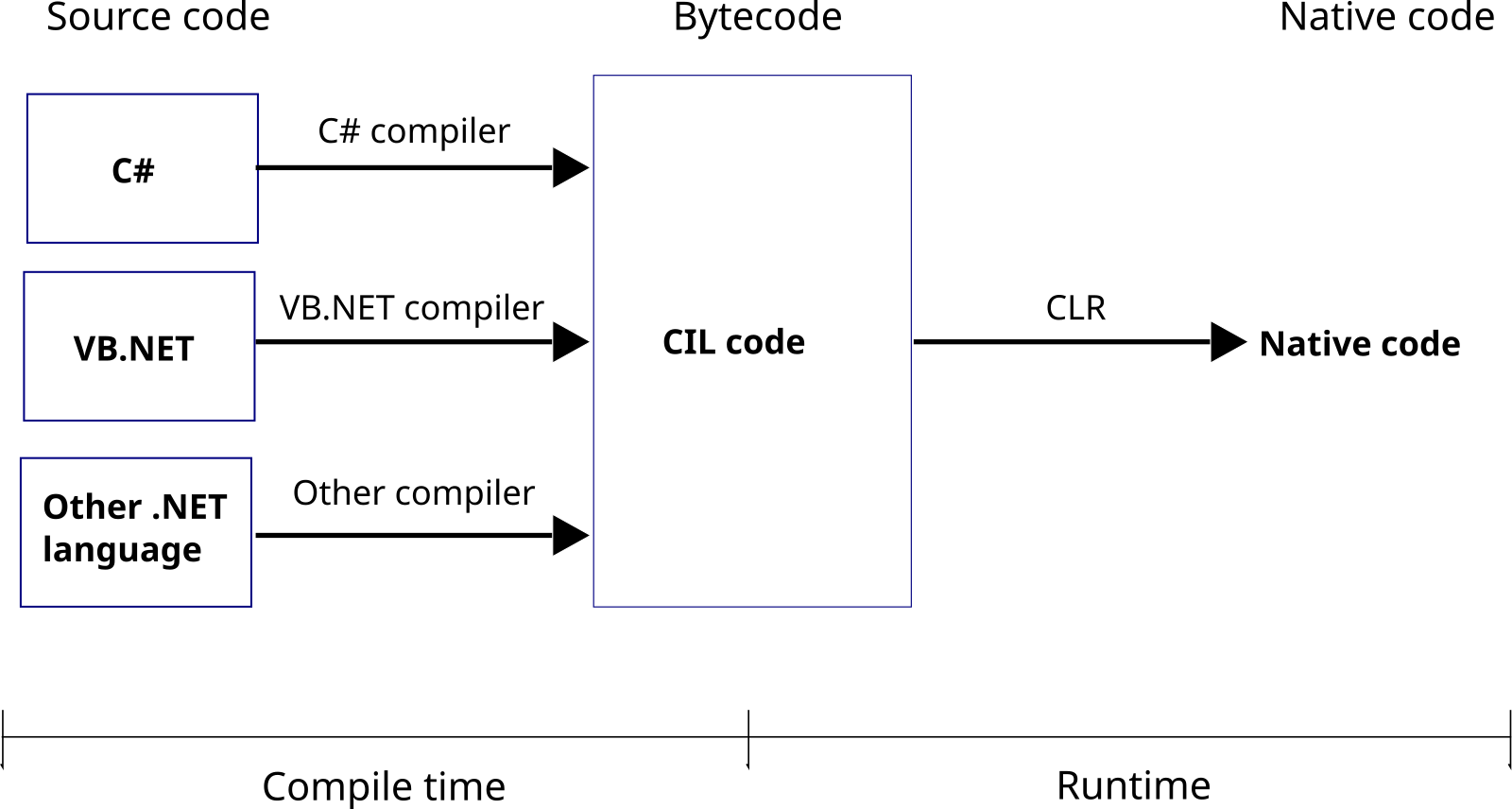 Средой выполнения c. Common language runtime. .Net CLR. Common language runtime, CLR. Схема работы CLR.