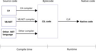 Common Language Runtime virtual machine component of Microsofts .NET framework