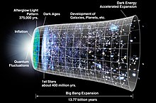 Rappresentazione dell'evoluzione dell'Universo