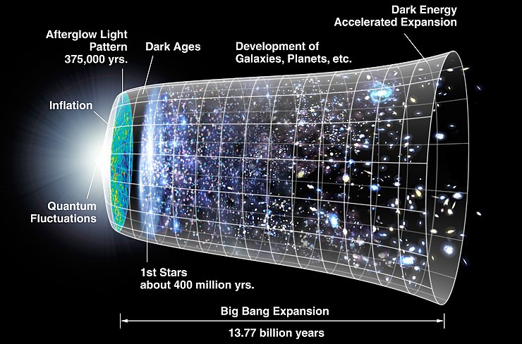 This is an artist's concept of the metric expansion of space, where a volume of the Universe is represented at each time interval by the circular sections. At left is depicted the rapid inflation from the initial state, followed thereafter by steadier expansion to the present day, shown at right.