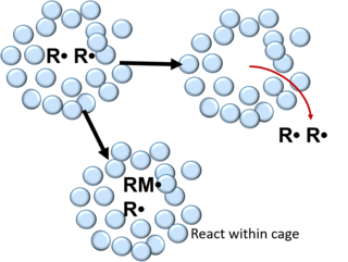 <span class="mw-page-title-main">Cage effect</span> Behavior of molecules in solvent as encapsulated particles