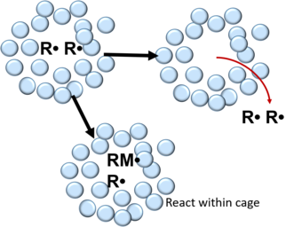 Free radicals in solvent can potentially react with a monomer within the solvent cage or diffuse out. CageEffect.tif