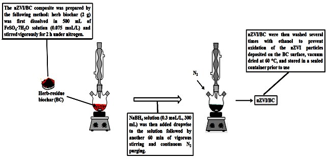 File:Chemical reduction step for nZVI synthesis.tif