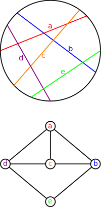 Circle graph and circle model.svg