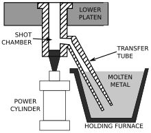 A schematic of a cold-chamber die casting machine. Cold-chamber die casting machine schematic.svg