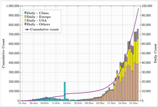 Graph showing the daily and cumulative count