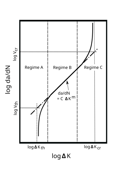 File:Crack propagation curve Paris' law.svg