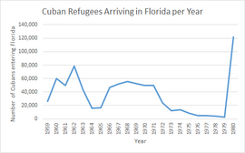 Chart showing history of Cuban refugees arriving in Florida. Cuban Refugees Arriving in Florida.png