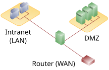 Diagram of a conventional DMZ that would be used by a business. All traffic to the DMZ must pass through a firewall, which limits throughput. DMZ network diagram 1 firewall.svg