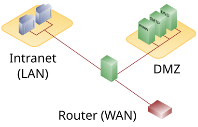 Diagram of a typical network employing DMZ using a three-legged firewall