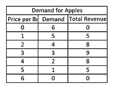 how to calculate change in total revenue