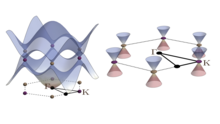 Dispersions for bosonic (left) and fermionic (right) Dirac materials. In contrast to the fermionic case where Pauli exclusion confines excitations close to the Fermi energy, the description of boson requires the entire Brillioun zone. Dispersions for bosonic (left) and fermionic (right) Dirac materials.png