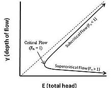 Figure 2. A diagram showing the relationship for flow depth (y) and total Energy (E) for a given flow (Q). Note the location of critical flow, subcritical flow, and supercritical flow. E-y Diagram.jpg