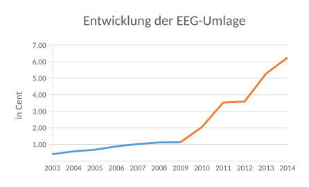 File:EEG-Entwicklung.svg