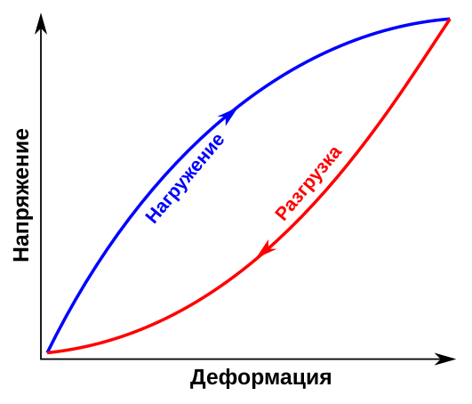 File:Elastic Hysteresis-ru.svg