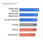 Figure 3. On-wiki Admins and organizers were 21-32% more likely than Developers to share a favorable rating.