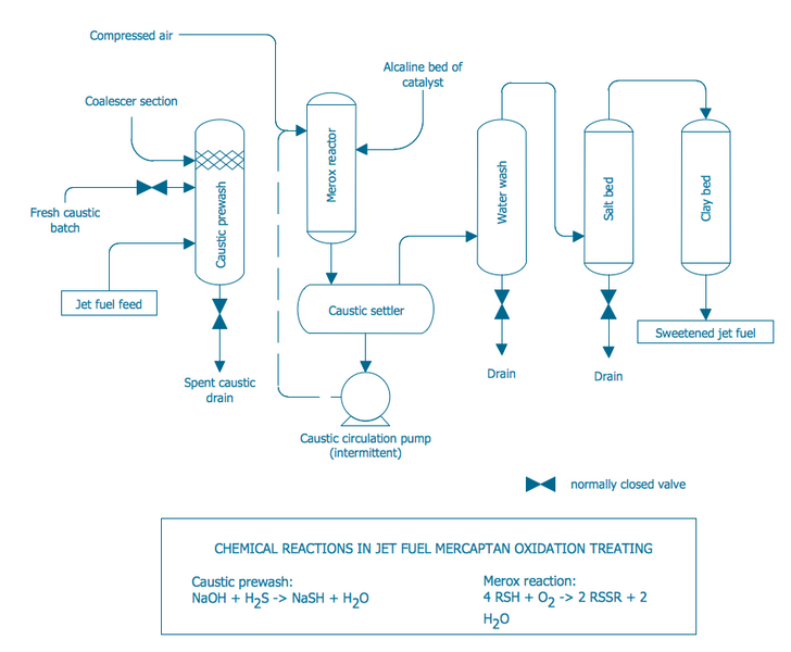 File:Engineering-Chemical-Process-PFD-Conventional-Merox-Process-Unit-for-Sweetening-Jet-Fuel-or-Kerosene.png