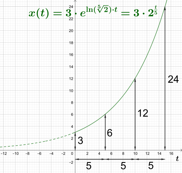 File:Exponentielles wachstum2.svg