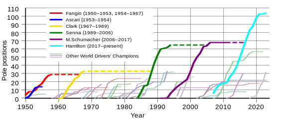 Graphe de la progression du record de pole positions