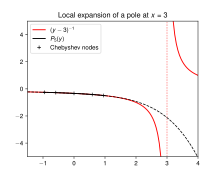 Fast Multipole Method - interpolation of a pole at x=3 with an order-5 Chebyshev polynomial Fast Multipoles - Local Expansion.svg