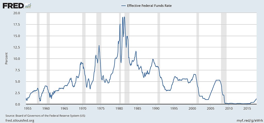 Fred Interest Rates Chart