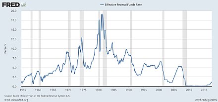 Federal funds rate history and recessions