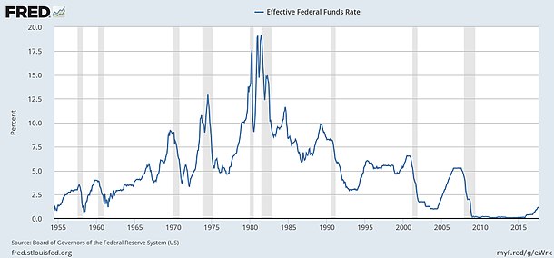 Federal funds rate history and recessions.jpg