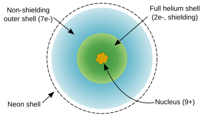 A bunch of rings showing valence and non-valence electron shells