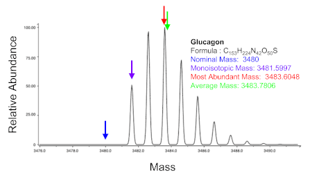 Theoretical isotope distribution for the molecular ion of glucagon (C153H224N42O50S) Glucagon mass.gif