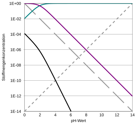 File:Hägg-Diagramm Schwefelsäure.svg