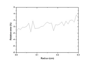 Relative errors between the pure Monte Carlo method and the Hybrid Model.