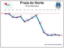 Einwohnerentwicklung der Gemeinde Praia do Norte (1864–2011)