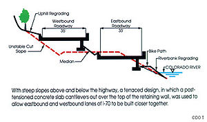 Diagram showing the former profile of a canyon wall with a new profile showing re-graded slopes, re-graded riverbank, medians and a two-tiered highway. The tops of the highway cantilever over the retaining wall, to hide the infrastructure below.