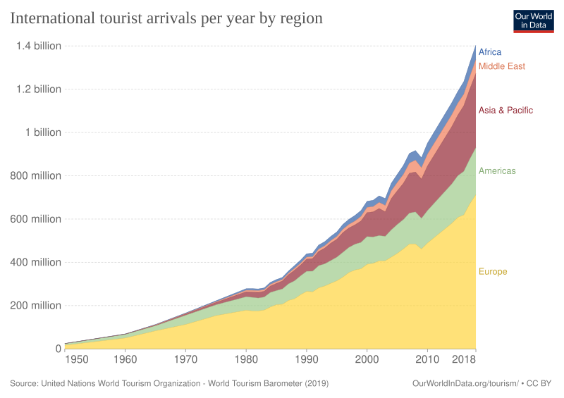 File:International-tourist-arrivals-by-world-region.svg