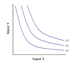 Isoquanta (curvas de nível).