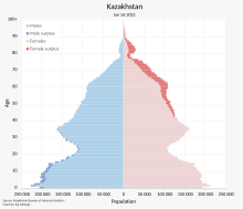 Population pyramid, 2023 Kazakhstan Population Pyramid.svg