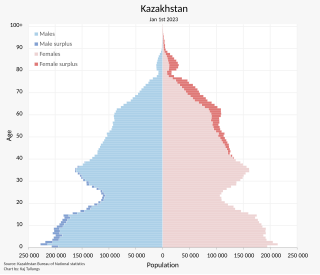 <span class="mw-page-title-main">Demographics of Kazakhstan</span>