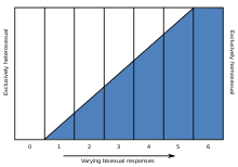 A graph with seven columns labeled 0 to 6. The 0 column is "exclusively heterosexual" and is shown completely white. A gradient line showing the varying degrees of bisexual responses starts at the beginning of column 1 and rises to the end of column 5. Column 6 is "exclusively homosexual" and is shown filled with the color blue.