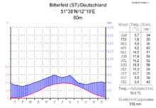 Klimadiagramm von Bitterfeld[2]