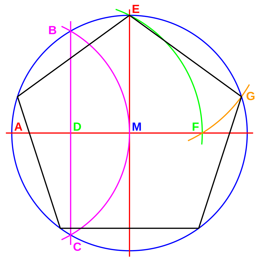 Как строить пятиугольник в окружности