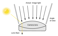 Scheme of a lens with lens flare. A lens hood is designed so that it does not block the angle of view of the lens. Lens hoods block the Sun or other light source(s) to prevent glare and lens flare. Lens flare scheme en.svg