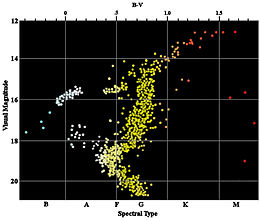 Hertzsprung-Russell diagram for the globular cluster M3 M3 color magnitude diagram.jpg