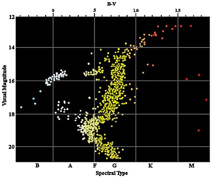 A scattering of dots on a black background, most yellow and aligned in a roughly vertical band down the center, with some white dots extending in two arms to the left and a few red dots scattered on the right of the image