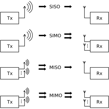 MIMO (תקשורת)