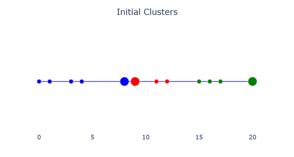 The initial clusters. Medoid-based Clustering - Initial Clusters.png