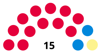 The result of the election Midlothian District Council 1992.svg