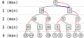 Minimax algorithm working on a game tree.