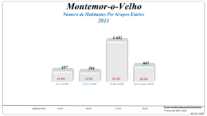 Grupos Etários (2001 e 2011)