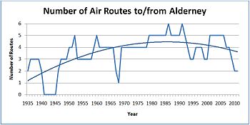 The number of air routes to and from Alderney is currently at its lowest since 1968