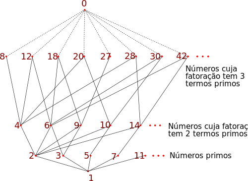 Diagrama ilustrando a ordenação dos números inteiros pela divisibilidade